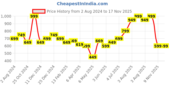 myntra.com Pantaloons Junior Boys Printed Casual Cotton Shirt pantaloons junior Price History Graph from 2 Aug 2024 to 17 Nov 2025