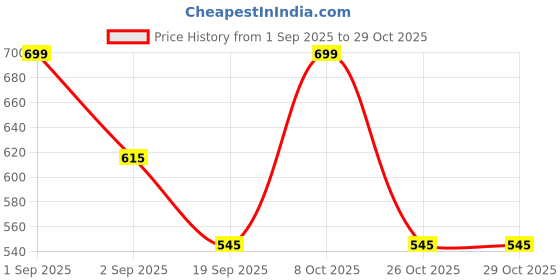 myntra.com Pantaloons Junior Boys Printed Casual Cotton Shirt pantaloons junior Price History Graph from 1 Sep 2025 to 28 Oct 2025
