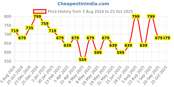 myntra.com Pantaloons Junior Boys Printed Casual Shirt pantaloons junior Price History Graph from 3 Aug 2024 to 24 Oct 2025