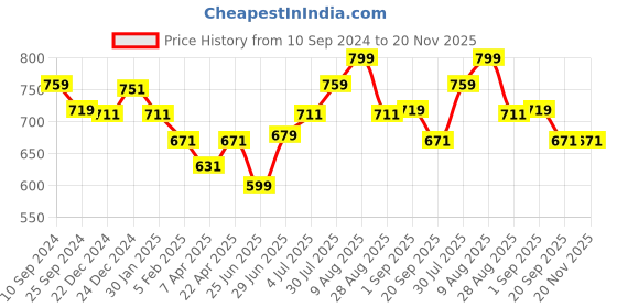 myntra.com Pantaloons Junior Boys Printed Clean Look Light Fade Stretchable Joggers pantaloons junior Price History Graph from 10 Sep 2024 to 20 Nov 2025