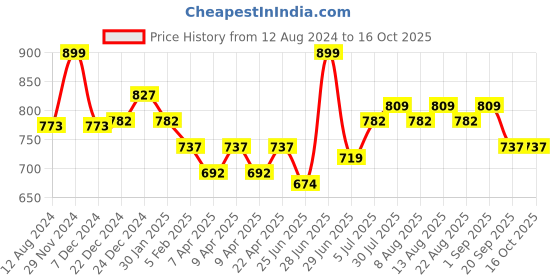 myntra.com Pantaloons Junior Boys Printed Clean Look Light Fade Stretchable Joggers pantaloons junior Price History Graph from 12 Aug 2024 to 16 Oct 2025