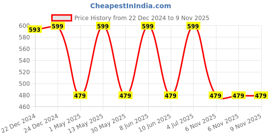 myntra.com Pantaloons Junior Boys Printed Clogs pantaloons junior Price History Graph from 22 Dec 2024 to 8 Nov 2025