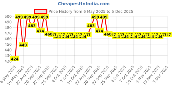 myntra.com Pantaloons Junior Boys Printed Clogs pantaloons junior Price History Graph from 6 May 2025 to 4 Dec 2025