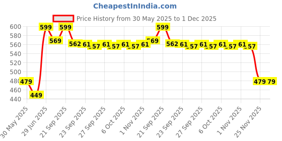 myntra.com Pantaloons Junior Boys Printed Clogs pantaloons junior Price History Graph from 30 May 2025 to 30 Nov 2025