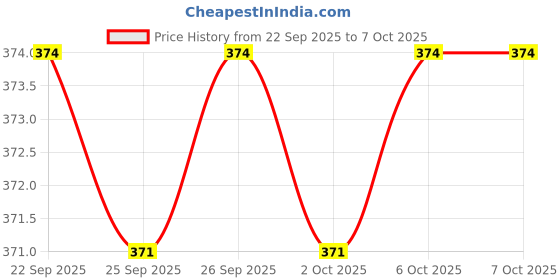 myntra.com Pantaloons Junior Boys Printed Clogs pantaloons junior Price History Graph from 22 Sep 2025 to 7 Oct 2025