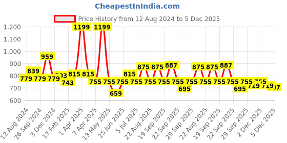 myntra.com Pantaloons Junior Boys Printed Comfort Insole PU Sneakers pantaloons junior Price History Graph from 12 Aug 2024 to 5 Dec 2025