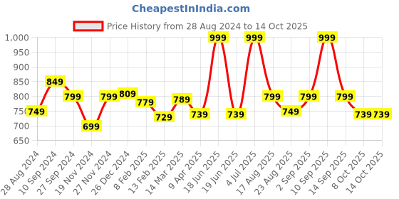 myntra.com Pantaloons Junior Boys Printed Comfort Insole Slip-On Sneakers pantaloons junior Price History Graph from 28 Aug 2024 to 13 Oct 2025