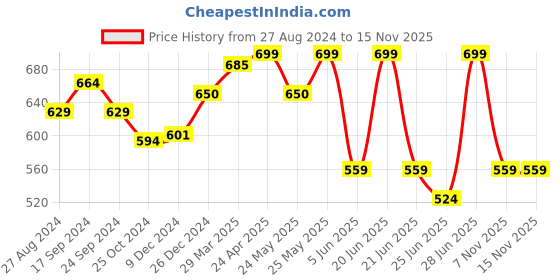 myntra.com Pantaloons Junior Boys Printed Comfort Sandals pantaloons junior Price History Graph from 27 Aug 2024 to 15 Nov 2025