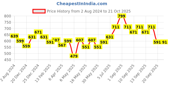 myntra.com Pantaloons Junior Boys Printed Cotton Casual Shirt pantaloons junior Price History Graph from 2 Aug 2024 to 21 Oct 2025