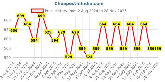 myntra.com Pantaloons Junior Boys Printed Cotton Casual Shirt pantaloons junior Price History Graph from 2 Aug 2024 to 28 Nov 2025