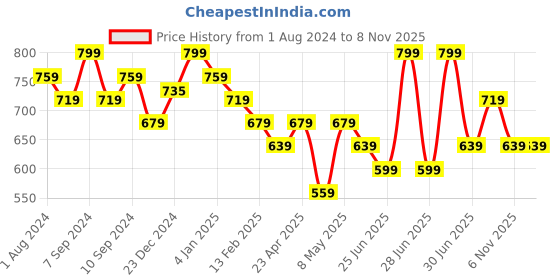 myntra.com Pantaloons Junior Boys Printed Cotton Casual Shirt pantaloons junior Price History Graph from 1 Aug 2024 to 8 Nov 2025