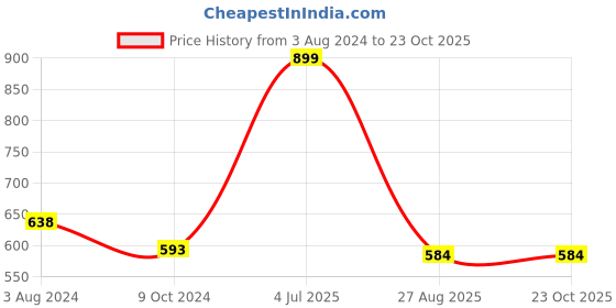 myntra.com Pantaloons Junior Boys Printed Cotton Regular Fit Chino Shorts pantaloons junior Price History Graph from 3 Aug 2024 to 23 Oct 2025