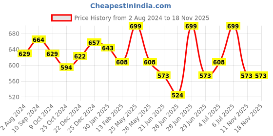 myntra.com Pantaloons Junior Boys Printed Cotton Regular Fit Shorts pantaloons junior Price History Graph from 2 Aug 2024 to 18 Nov 2025