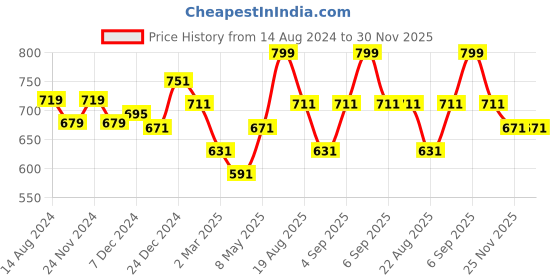myntra.com Pantaloons Junior Boys Printed Cotton Sweatshirt pantaloons junior Price History Graph from 14 Aug 2024 to 30 Nov 2025