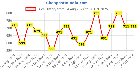 myntra.com Pantaloons Junior Boys Printed Cotton Sweatshirt pantaloons junior Price History Graph from 14 Aug 2024 to 25 Oct 2025