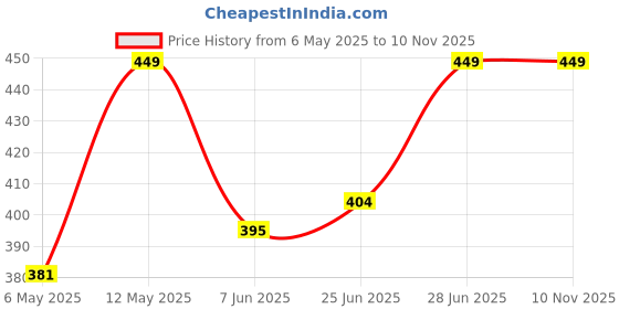 myntra.com Pantaloons Junior Boys Printed Cotton T-shirt pantaloons junior Price History Graph from 6 May 2025 to 9 Nov 2025