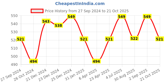 myntra.com Pantaloons Junior Boys Printed Cotton T-shirt pantaloons junior Price History Graph from 27 Sep 2024 to 21 Oct 2025