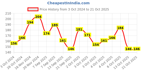 myntra.com Pantaloons Junior Boys Printed Cotton T-shirt pantaloons junior Price History Graph from 3 Oct 2024 to 21 Oct 2025