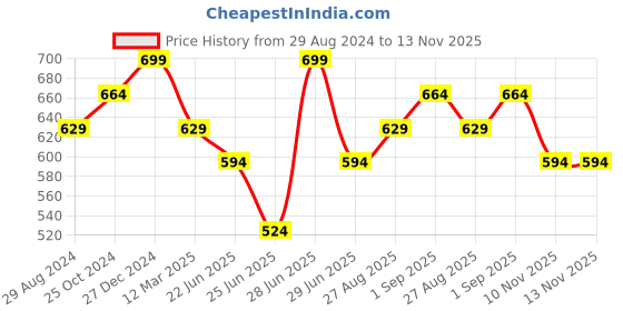 myntra.com Pantaloons Junior Boys Printed Details Cotton Joggers pantaloons junior Price History Graph from 29 Aug 2024 to 12 Nov 2025