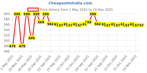 myntra.com Pantaloons Junior Boys Printed Espadrilles pantaloons junior Price History Graph from 1 May 2025 to 18 Nov 2025