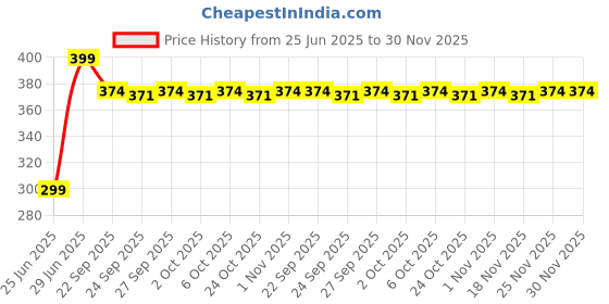 myntra.com Pantaloons Junior Boys Printed Everyday Slip-On Sneakers pantaloons junior Price History Graph from 25 Jun 2025 to 30 Nov 2025