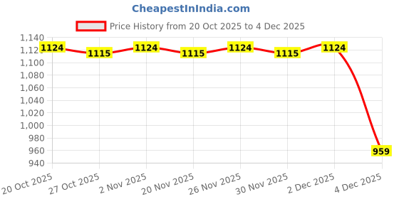 myntra.com Pantaloons Junior Boys Printed Hooded Sweatshirt pantaloons junior Price History Graph from 20 Oct 2025 to 4 Dec 2025