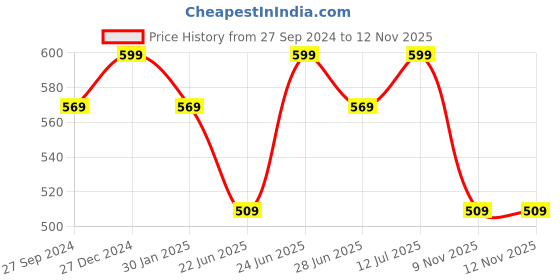 myntra.com Pantaloons Junior Boys Printed Joggers pantaloons junior Price History Graph from 27 Sep 2024 to 11 Nov 2025
