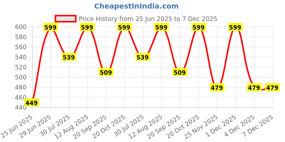 myntra.com Pantaloons Junior Boys Printed Joggers Trousers pantaloons junior Price History Graph from 25 Jun 2025 to 6 Dec 2025