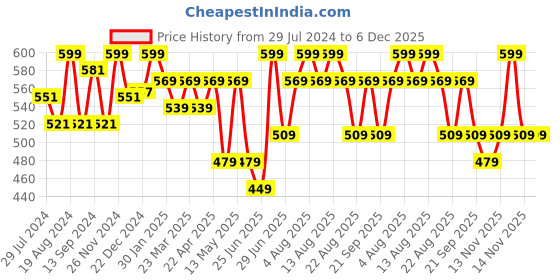 myntra.com Pantaloons Junior Boys Printed Mid Rise Pure Cotton Shorts pantaloons junior Price History Graph from 29 Jul 2024 to 5 Dec 2025