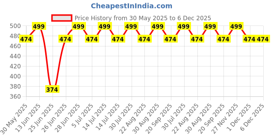 myntra.com Pantaloons Junior Boys Printed Pockets T-shirt pantaloons junior Price History Graph from 30 May 2025 to 5 Dec 2025