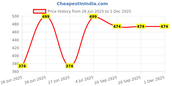 myntra.com Pantaloons Junior Boys Printed Pockets T-shirt pantaloons junior Price History Graph from 26 Jun 2025 to 1 Dec 2025