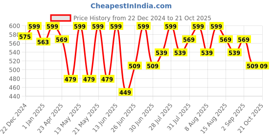 myntra.com Pantaloons Junior Boys Printed Polo Collar Cotton T-shirt pantaloons junior Price History Graph from 22 Dec 2024 to 21 Oct 2025
