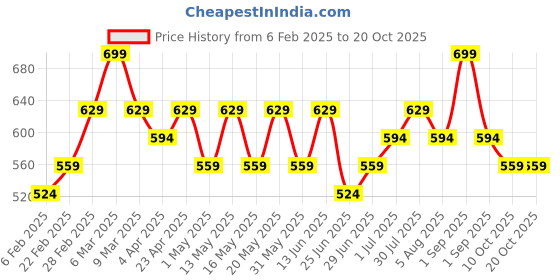 myntra.com Pantaloons Junior Boys Printed PoloCollar Cotton Tshirt pantaloons junior Price History Graph from 6 Feb 2025 to 20 Oct 2025