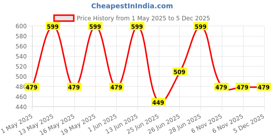 myntra.com Pantaloons Junior Boys Printed PU Clogs pantaloons junior Price History Graph from 1 May 2025 to 5 Dec 2025