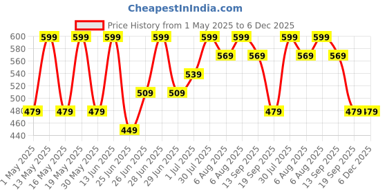 myntra.com Pantaloons Junior Boys Printed PU Clogs pantaloons junior Price History Graph from 1 May 2025 to 5 Dec 2025