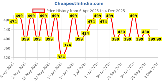 myntra.com Pantaloons Junior Boys Printed PU Clogs pantaloons junior Price History Graph from 6 Apr 2025 to 4 Dec 2025