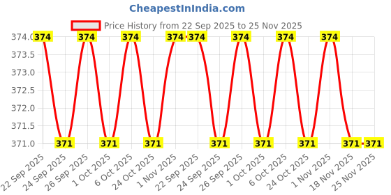 myntra.com Pantaloons Junior Boys Printed PU Clogs pantaloons junior Price History Graph from 22 Sep 2025 to 25 Nov 2025