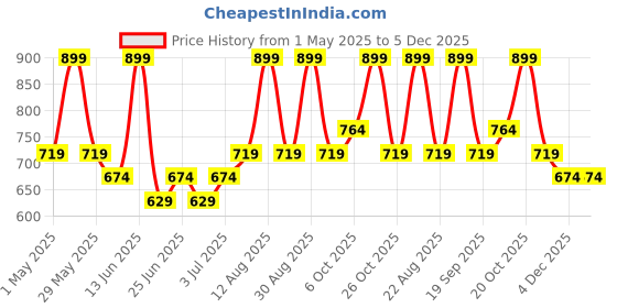 myntra.com Pantaloons Junior Boys Printed Pure Cotton Joggers pantaloons junior Price History Graph from 1 May 2025 to 5 Dec 2025