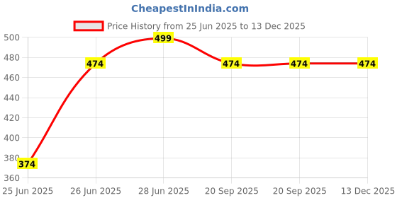 myntra.com Pantaloons Junior Boys Printed Pure Cotton Joggers pantaloons junior Price History Graph from 25 Jun 2025 to 13 Dec 2025