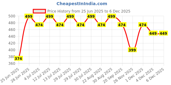 myntra.com Pantaloons Junior Boys Printed Pure Cotton Mid Rise Regular Fit Joggers pantaloons junior Price History Graph from 25 Jun 2025 to 4 Dec 2025