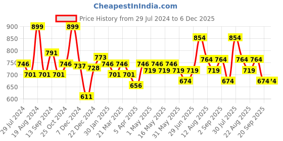 myntra.com Pantaloons Junior Boys Printed Pure Cotton Slim-fit Joggers pantaloons junior Price History Graph from 29 Jul 2024 to 5 Dec 2025