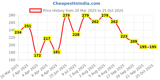 myntra.com Pantaloons Junior Boys Printed Pure Cotton T-shirt pantaloons junior Price History Graph from 20 Mar 2025 to 24 Oct 2025