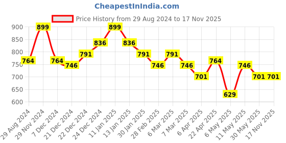 myntra.com Pantaloons Junior Boys Printed Pure Cotton T-shirt with Shorts pantaloons junior Price History Graph from 29 Aug 2024 to 17 Nov 2025