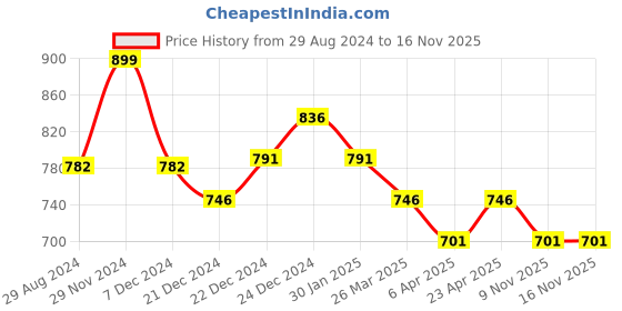 myntra.com Pantaloons Junior Boys Printed Pure Cotton T-shirt with Shorts pantaloons junior Price History Graph from 29 Aug 2024 to 15 Nov 2025