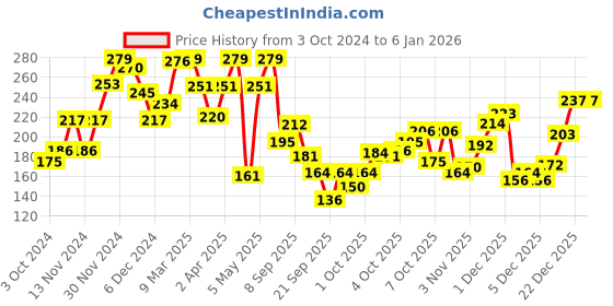 myntra.com Pantaloons Junior Boys Printed Regular Fit Cotton T-shirt pantaloons junior Price History Graph from 3 Oct 2024 to 4 Jan 2026