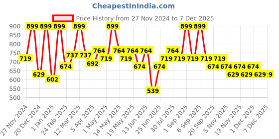 myntra.com Pantaloons Junior Boys Printed Regular Fit Mid Rise Joggers pantaloons junior Price History Graph from 27 Nov 2024 to 5 Dec 2025