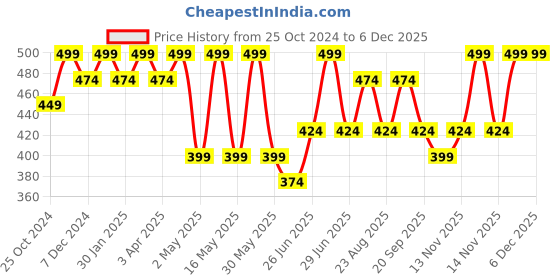 myntra.com Pantaloons Junior Boys Printed Round Neck Cotton T-shirt pantaloons junior Price History Graph from 25 Oct 2024 to 5 Dec 2025