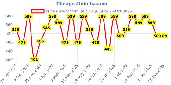 myntra.com Pantaloons Junior Boys Printed Round Neck Cotton Tshirt pantaloons junior Price History Graph from 24 Nov 2024 to 24 Oct 2025