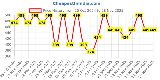 myntra.com Pantaloons Junior Boys Printed Round Neck Short Sleeves Regular Fit T-shirt pantaloons junior Price History Graph from 25 Oct 2024 to 28 Nov 2025