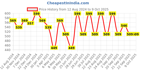 myntra.com Pantaloons Junior Boys Printed Round Toe Clogs pantaloons junior Price History Graph from 12 Aug 2024 to 9 Oct 2025